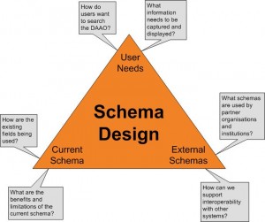 DAAO - the fascinating world of schema design